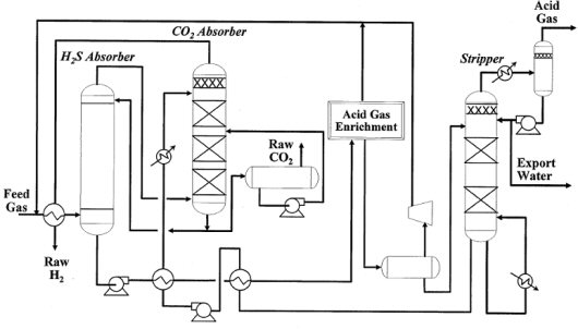 Figure 3 – BFD of a Selective Selexol Design for H2S and CO2 Removal