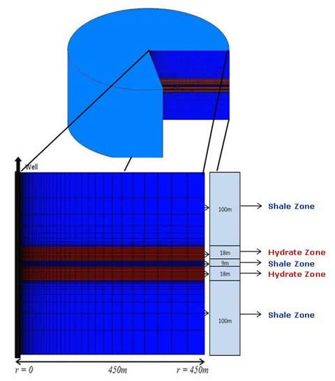 Hydrate saturation depicted in a cross-section of the deposit after 5 years of production. The wellbore is completed along the left side of the image