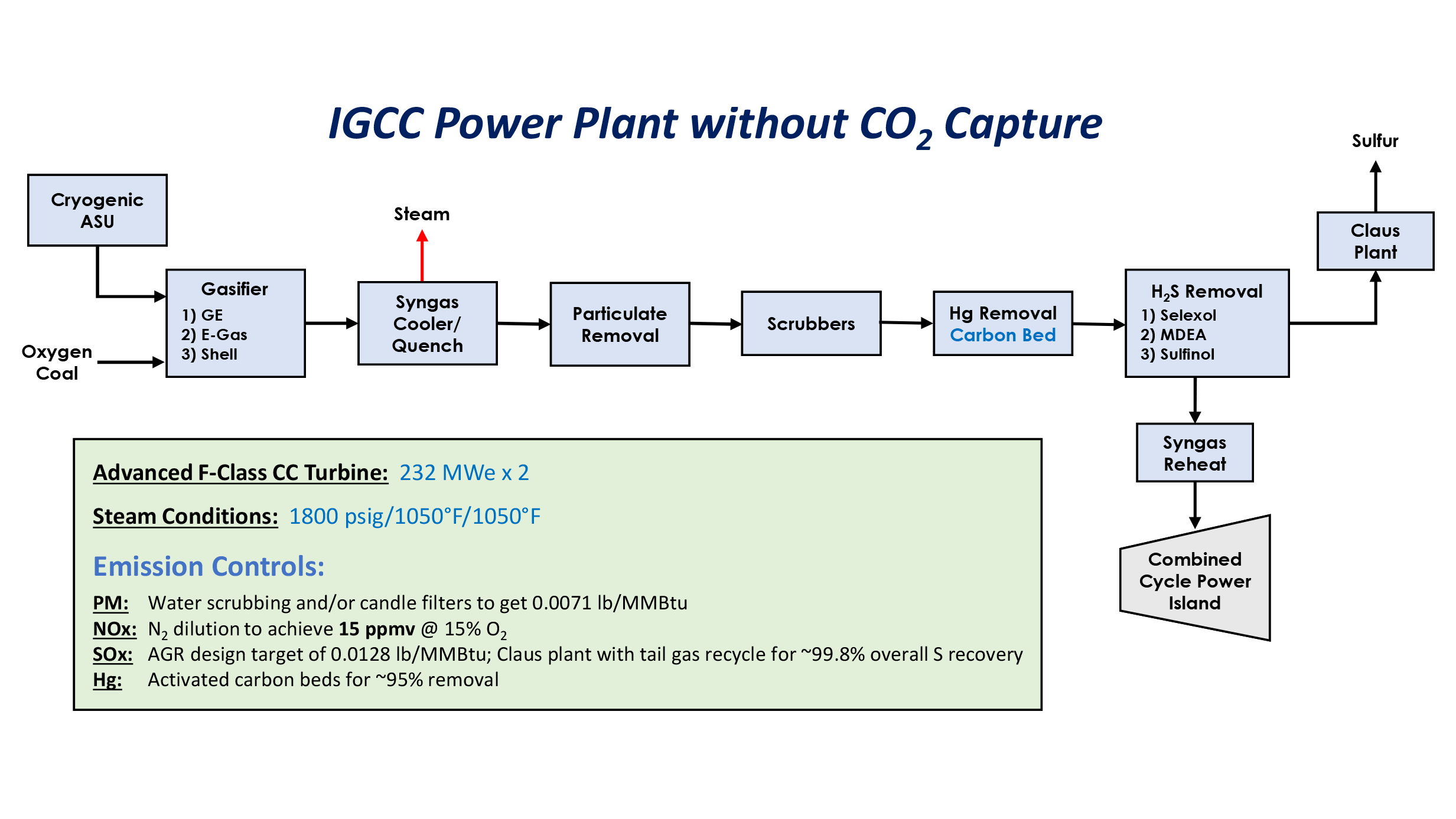 Figure 1. IGCC Power Plant Without CO2 Capture