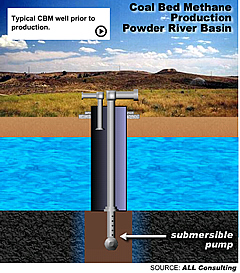 Coal Bed Methane Production Powder River Basin, typical CBM well prior to production