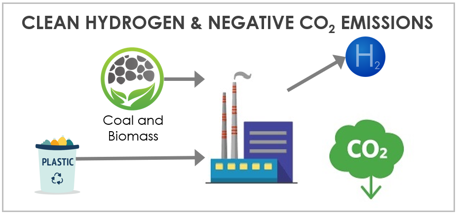 Clean Hydrogen & NEgative CO2 Emissions