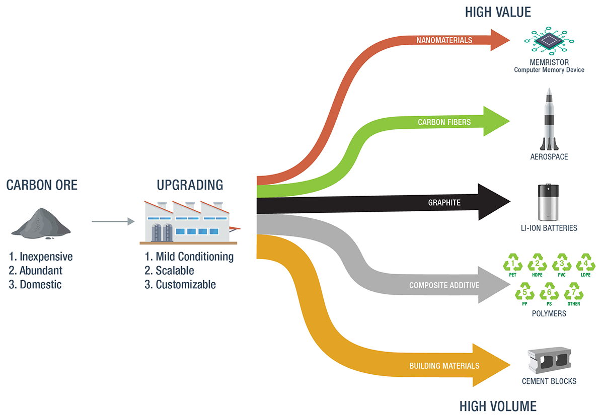 ACP Value chain