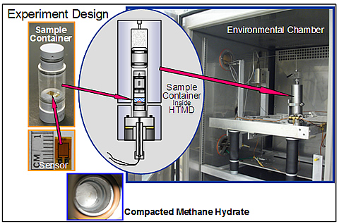 Figure 3. The NETL high-pressure thermal property measurement system.  A sample of compacted methane hydrate formed in the HTMD is also shown.