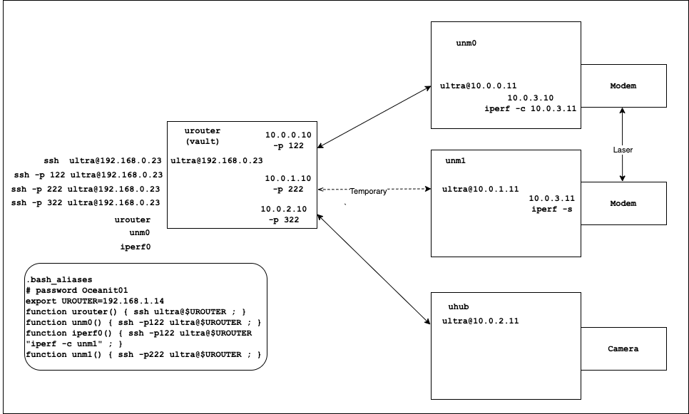 Figure 4: Network architecture for a multi-node configuration.