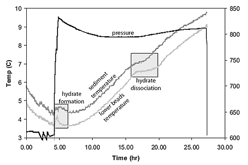 Temperature and pressure data collected from experiment using natural sediments from Hydrate Ridge. Time zero represents the point of initial pressurization with methane gas through the sediment column. The temperature increase during pressurization is due to hydrate formation, an exothermic process. The plateau in temperature data and change in slope in the pressure data at approximately 12 hours after pressurization are due to hydrate dissociation, an endothermic reaction.