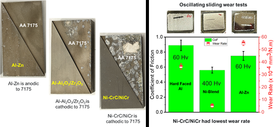 Figure 3  Results of seawater corrosion testing and sliding wear testing on cold spray coatings