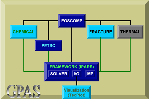 GPAS structural diagram.