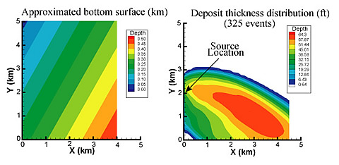 The topography (left) over which 325 turbidity depositional events are simulated, giving the total deposit (right). Note the mounding of sediment. From the deposition, a detailed porosity and permeability map of the simulated deposit can be generated.