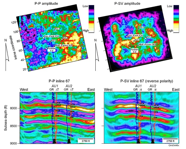 Maps of P-P and P-SV amplitude-based seismic facies (top) across a carbonate interval of West Texas and vertical sections through these P-P and P-SV data volumes along inline 67 (bottom). A unique P-SV amplitude facies follows the trend of productive stratigraphic-trap wells (right); the P-P amplitude facies does not (left).