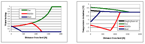 Sample calculations of water holdup (left) and temperature profile (right) for a high-rate horizontal well. Water holdup is the fraction of the flowing wellbore fluid that is water. The temperature profile indicates that small, but detectable, changes occur during flow and that the entry of water is observable. "Toe," "Middle," and "Heel" mean that water enters the horizontal intervals from 1,600-2,000, 1,000-2,000, and 400-2,000 feet, respectively.