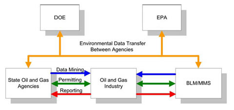 Electronic permitting and reporting data flows.