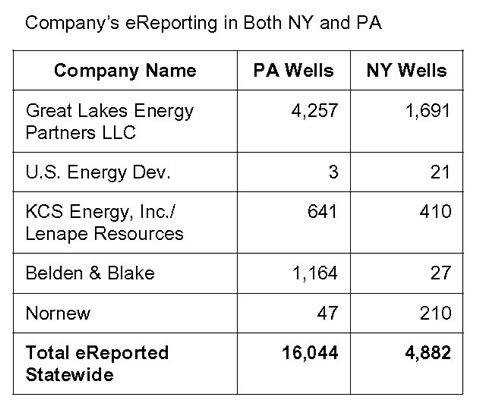 Companies e-reporting in New York and Pennsylvania.