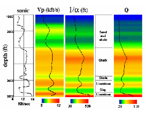 P-wave velocity and attenuation tomograms (Quan and Harris, Geophysics, 62, 895-905, 1997).