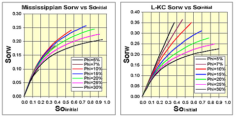 Change in residual oil saturation to waterflood as a function of initial oil saturation and sample porosity for Mississippian and L-KC limestones. Soi increases with increasing porosity, and Sorw changes with change in Land Trapping Constant, C, with porosity.