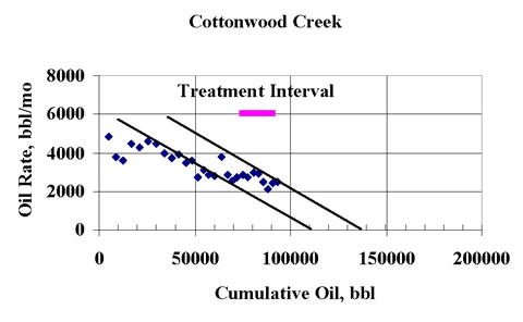 Summary of surfactant soak treatment results in 22 of 23 wells tested.