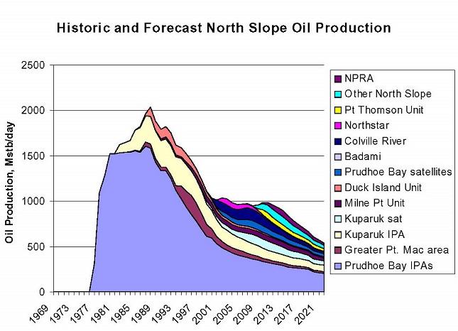 Alaska North Slope historical and forecast production (Alaska Department of Natural Resources 2004 Annual Report)