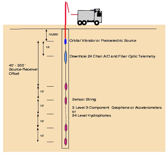 Conceptual diagram of integrated seismic/EM, single-well system designed to image to 50 meters from borehole.