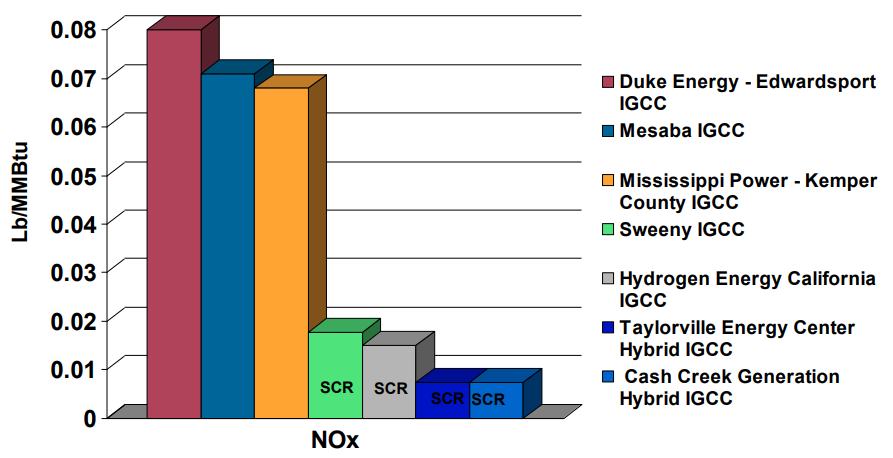 NOx emission rate comparison for IGCC projects [Source: Update on IGCC Technology and Projects, Steve Jenkins (CH2M HILL, Inc.), August 19, 2010