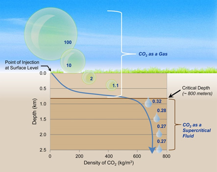 Illustration of Pressure Effects on CO2 (based upon image from CO2CRC). The blue numbers show the volume of CO2 at each depth compared to a volume of 100 at the surface.