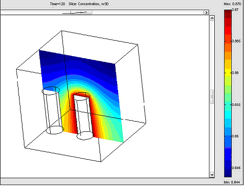 Simulation of gas diffusion around an injection well.
