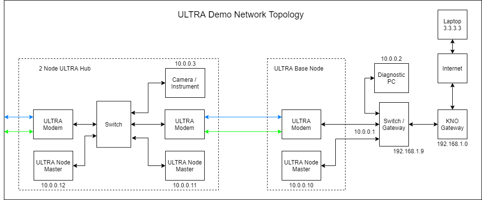 Figure 3: Network architecture for a multi-node configuration.