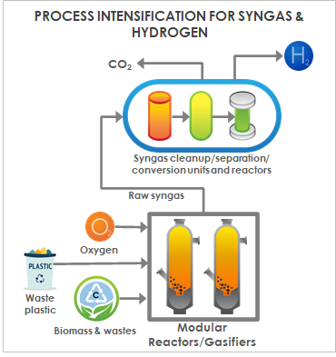 Process Intensification for Syngas