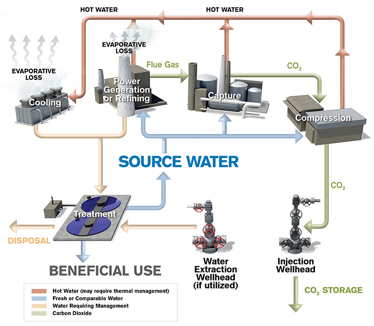 Water is used in many ways during the CCS process (image from Klapperich and others, 2011).