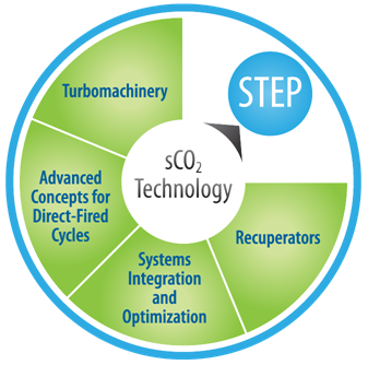 sCO2 Technology Graph