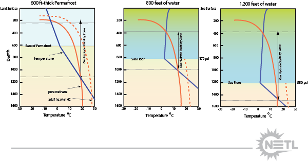 Simplified depictions of the stability conditions for gas hydrate in permafrost and deepwater settings. Gas hydrate is stable with the stability curve (red) exists to the right of the generalized subsurface temperature (blue). 