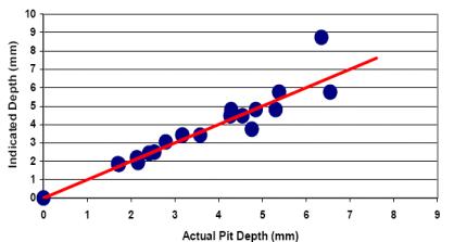 Plot of actual pit depth versus indicated pit depth using eddy current sensing