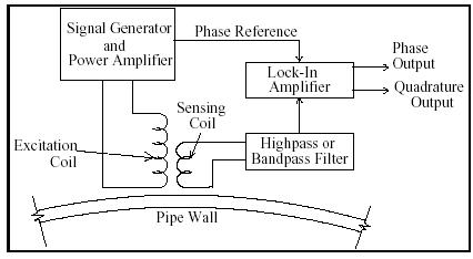 Nonlinear harmonic sensor and associated circuitry