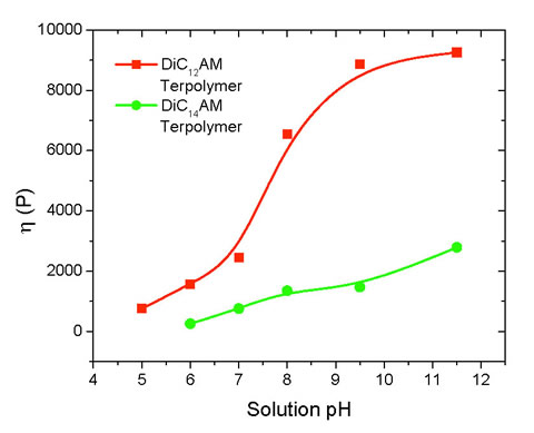 Steady shear viscosity vs pH for DiC12AD and DiC14Am terpolymers at a concentration of 0.5 g/dl. (Figure A.)