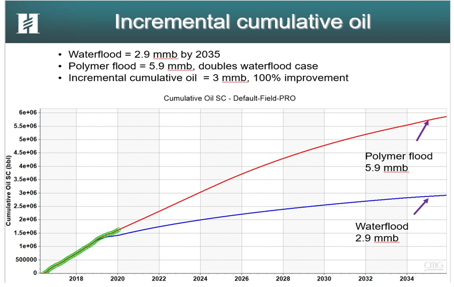 Actual and Simulated Oil Production Increase Using Polymer Floods.  Milne Point, AK