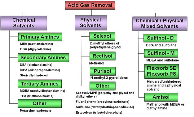 Acid Gas Removal Technologies