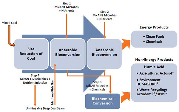 Figure 1. Arctech Coal Bioconversion Technology (Source: Cornerstone Magazine, Spring 2014)