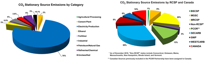 Breakdown of CO2 stationary source emissions by category (left), and CO2 stationary source emissions by each RCSP region and throughout Canada (right). As of November 2010, NETL's RCSPs have documented the location of 4,507 CO2 stationary sources with total annual emissions of 3,470 million metric tons (3,825 million tons) of CO2 in the United States. In Canada, the locations of CO2 stationary sources with total annual emissions of 350 million metric tons (385 million tons) of CO2 were also identified.