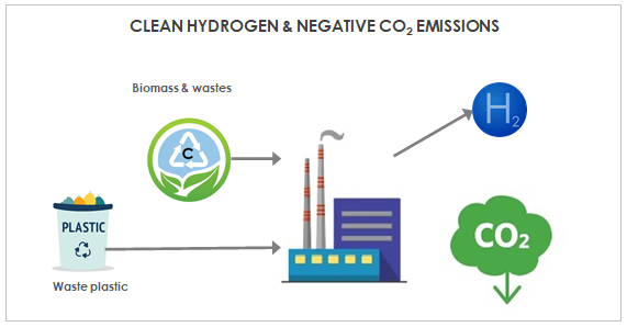 Clean Hydrogen & Negative CO2 Emissions