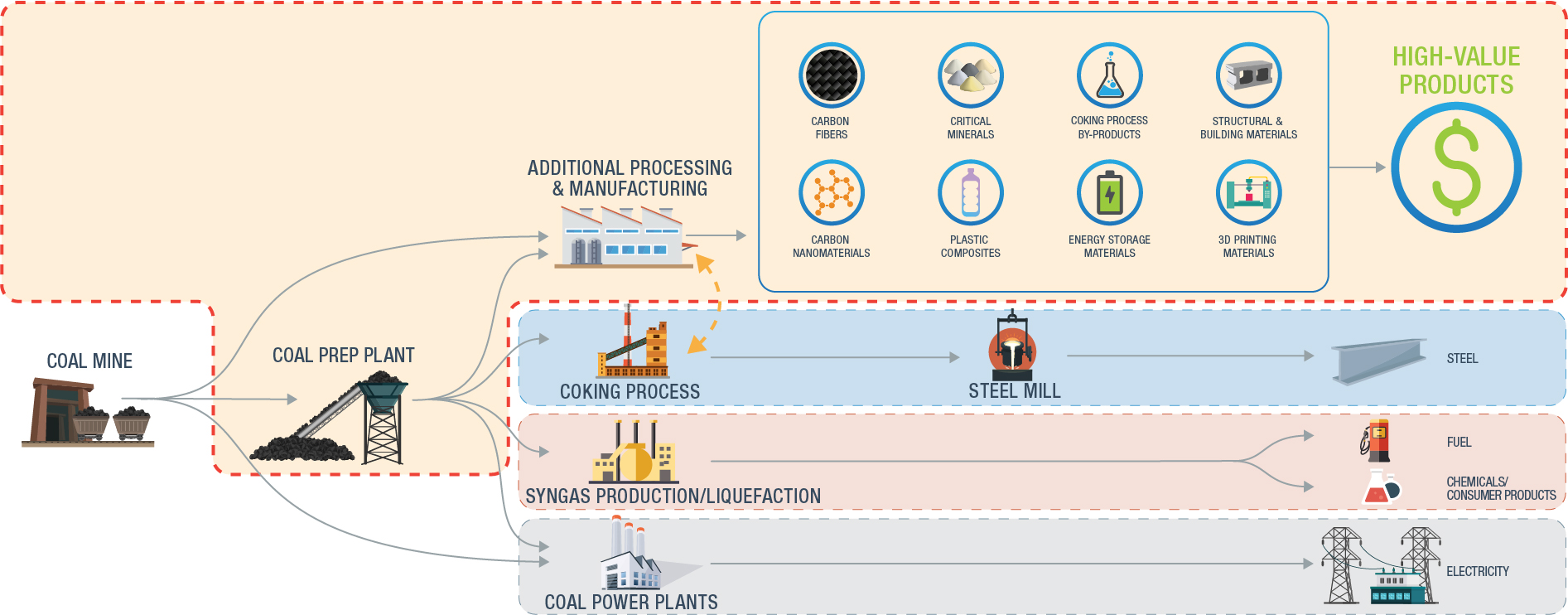 Coal Beneficiation | netl.doe.gov