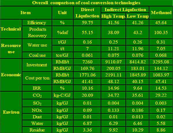 Table 3. Shenhua Comparison of Coal Conversion Technologies