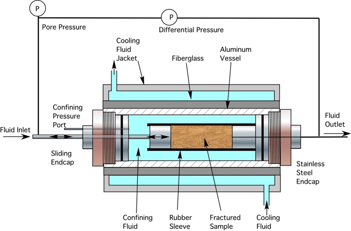 Diagram of a coreflood test system that allows for fluid flow through rock samples to be analyzed under simulated formation pressures and temperatures in order to determine rock properties. (Colorado School of Mines; DE-FE0023305)