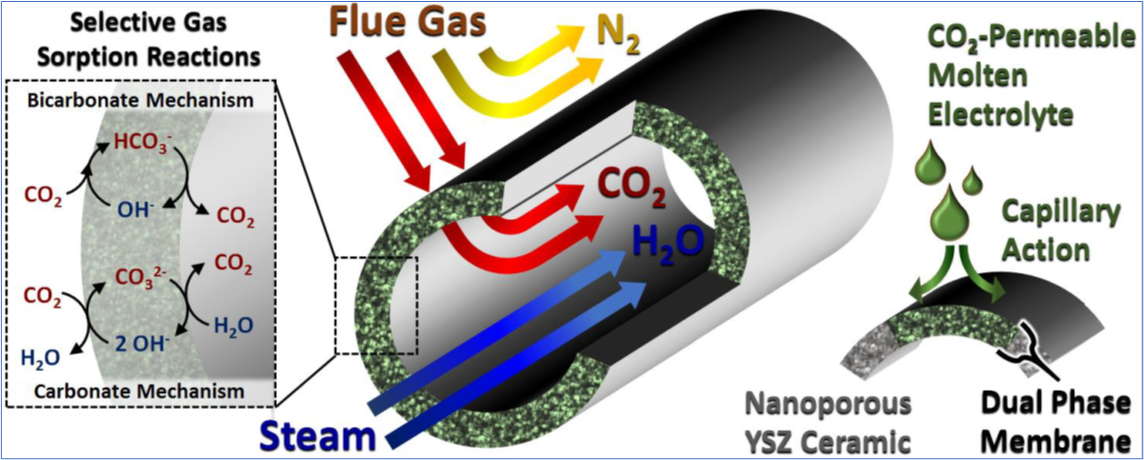 Dual phase membranes for post-combustion CO2 capture