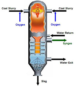 The ECUST entrained flow gasifier incorporates opposed multi-burner (OMB) technology, and a water-quench in a down-flow configuration. 