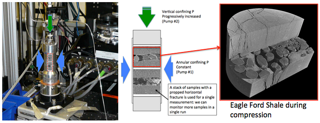 Figure 10: X-ray microCT experimental system and imaging example from the Eagle Ford Shale during compression