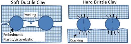 Figure 7: Schematic of grain-scale modeling of proppant embedment for soft and ductile shale of high clay content (left) and hard and brittle shale of lower clay content (right)