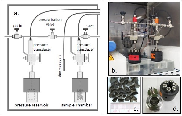 Figure 3: Crushed rock permeameters. a. Schematic of modified experimental system. b. Photograph of system within temperature-controlled incubator. c. example rock chips (2.8 – 3.3 mm). d. opened sample chamber.