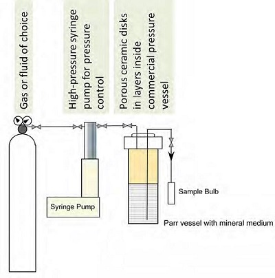 Figure 5: Schematic of the redesigned core-scale laboratory system
