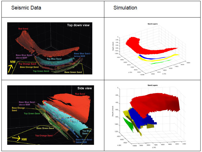 Figure 1: Geometry of the 3-D reservoir simulations modeled based on seismic data from WR313. The colors represent each discrete sand layer.