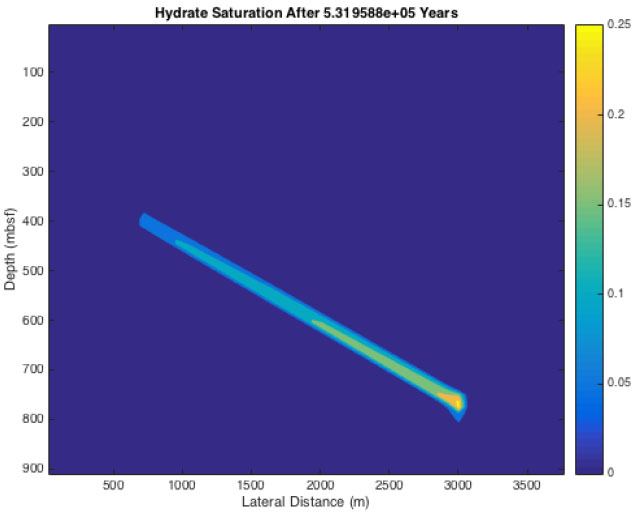 Figure 2: 2-D simulation results for long-distance advective transport into a dipping sand layer showing the resulting hydrate saturation.