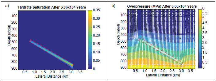 Figure 3: 2-D simulation results for short advection of methane into a dipping sand layer showing (a) the resulting hydrate saturation and (b) overpressure and fluid flow streamlines.