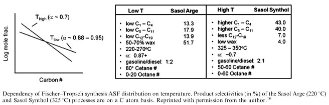 Higher temperatures shift selectivity towards lower carbon number products and more hydrogenated products; branching increases and secondary products such as ketones and aromatics also increase.